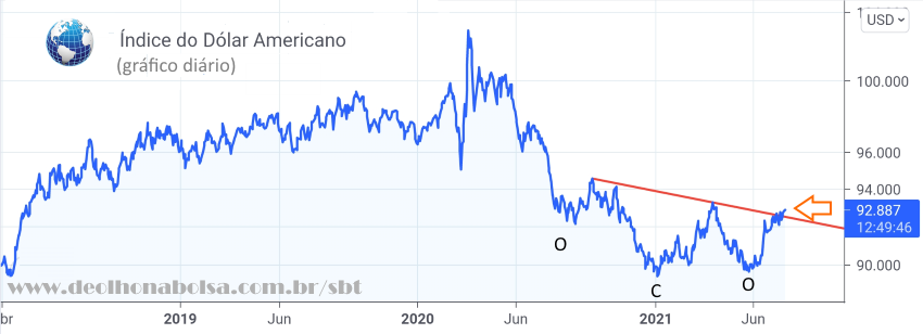 Índice Dólar Diário