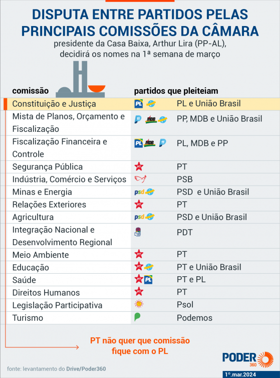 Partidos definem prioridades em disputa por comissões na Câmara