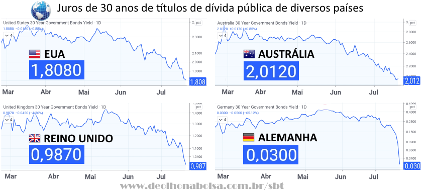 Juros de 30 Anos de Diversos Países