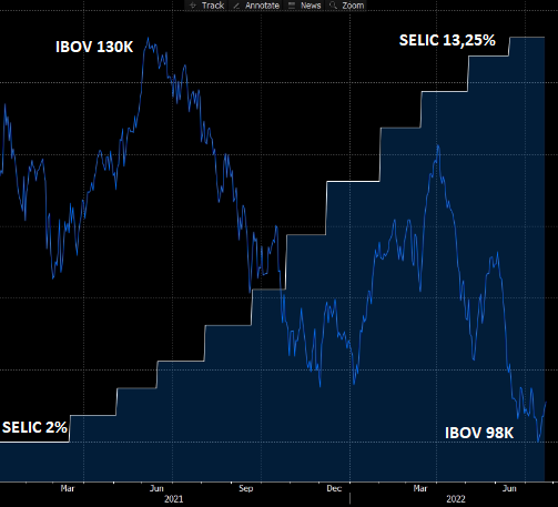 Ibovespa x Selic. 