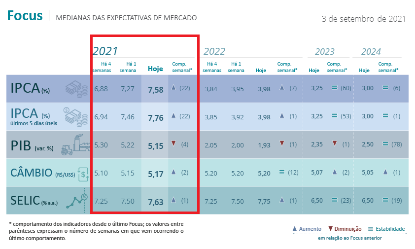 Boletim Focus de 6 de setembro; Fonte: Banco Central do Brasil