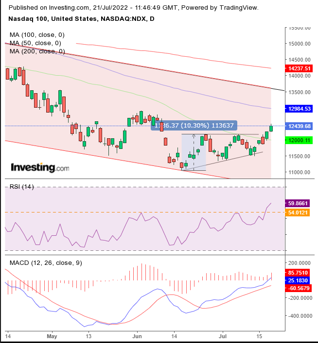 NASDAQ diário