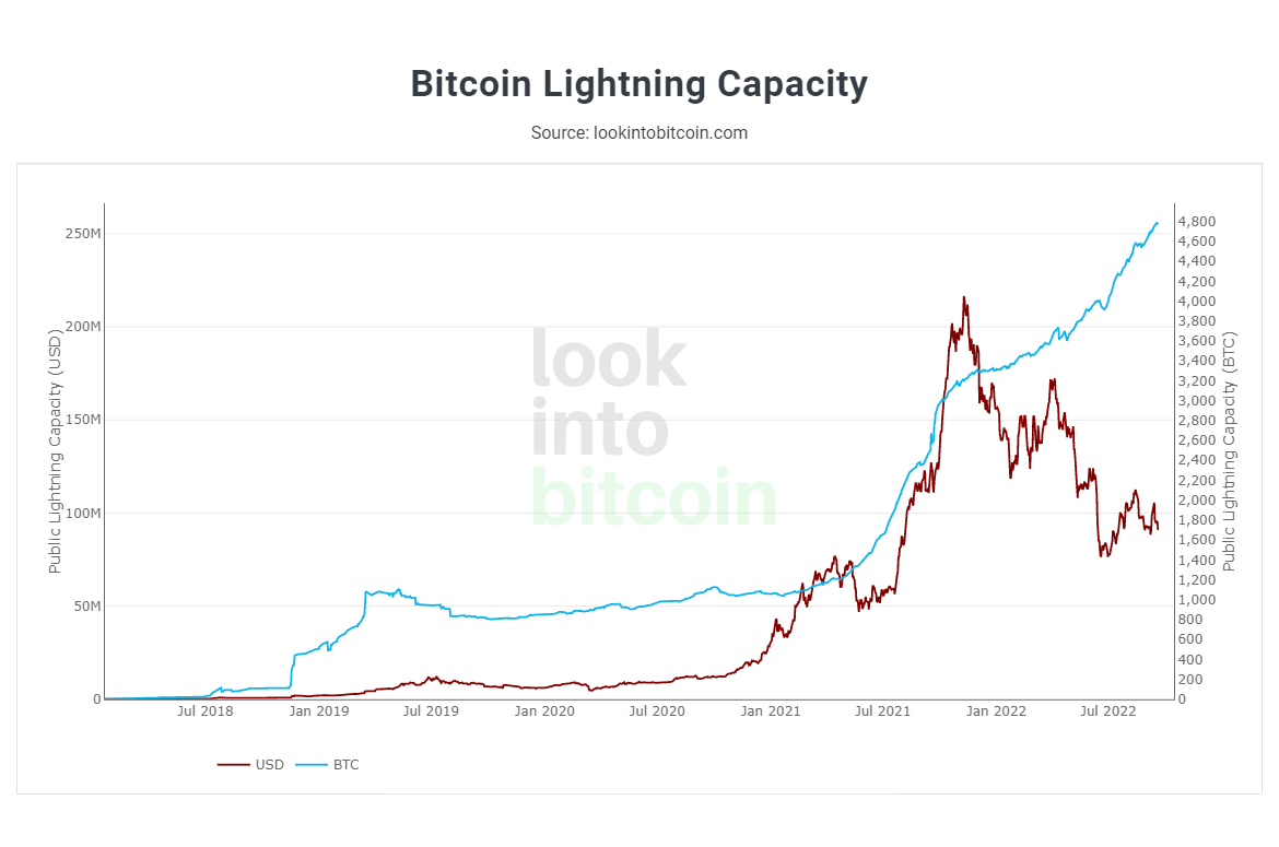 Gráfico: Capacidade do Bitcoin Lightining