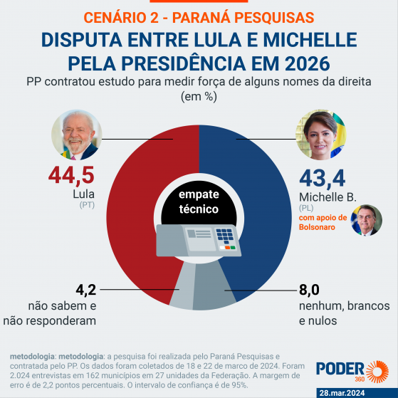 No confronto direto, Michelle é quem mais tem chance numa disputa contra Lula