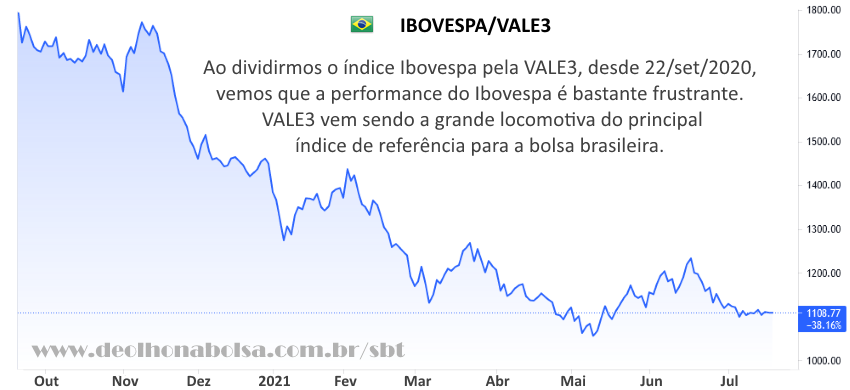 Ibovespa/Vale