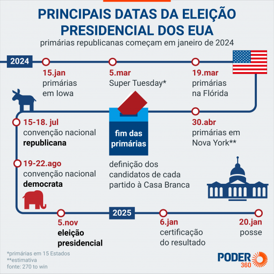 Leia as principais datas da eleição presidencial dos EUA