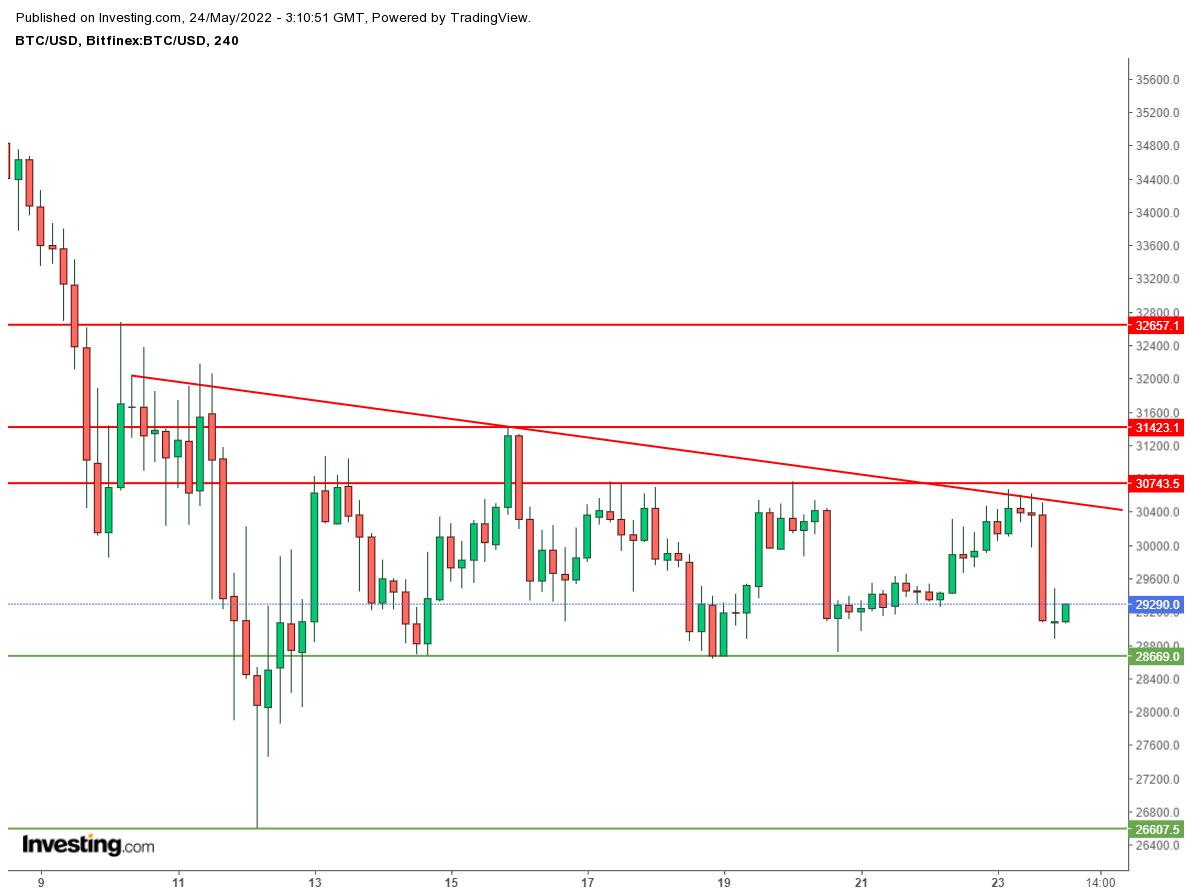 Gráfico Bitcoin (BTC)