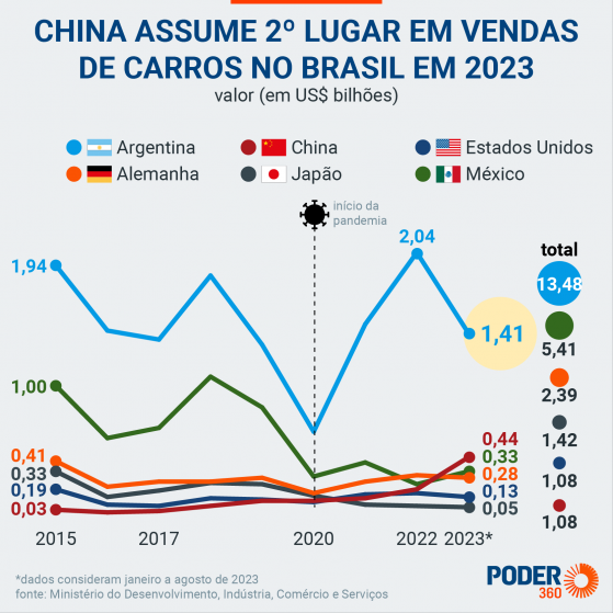 China aumenta de 5,1% para 13,6% vendas de carros ao Brasil