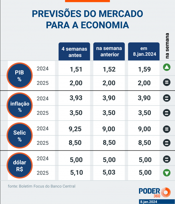 Inflação do Brasil fecha 2023 a 4,62%, menor desde 2020