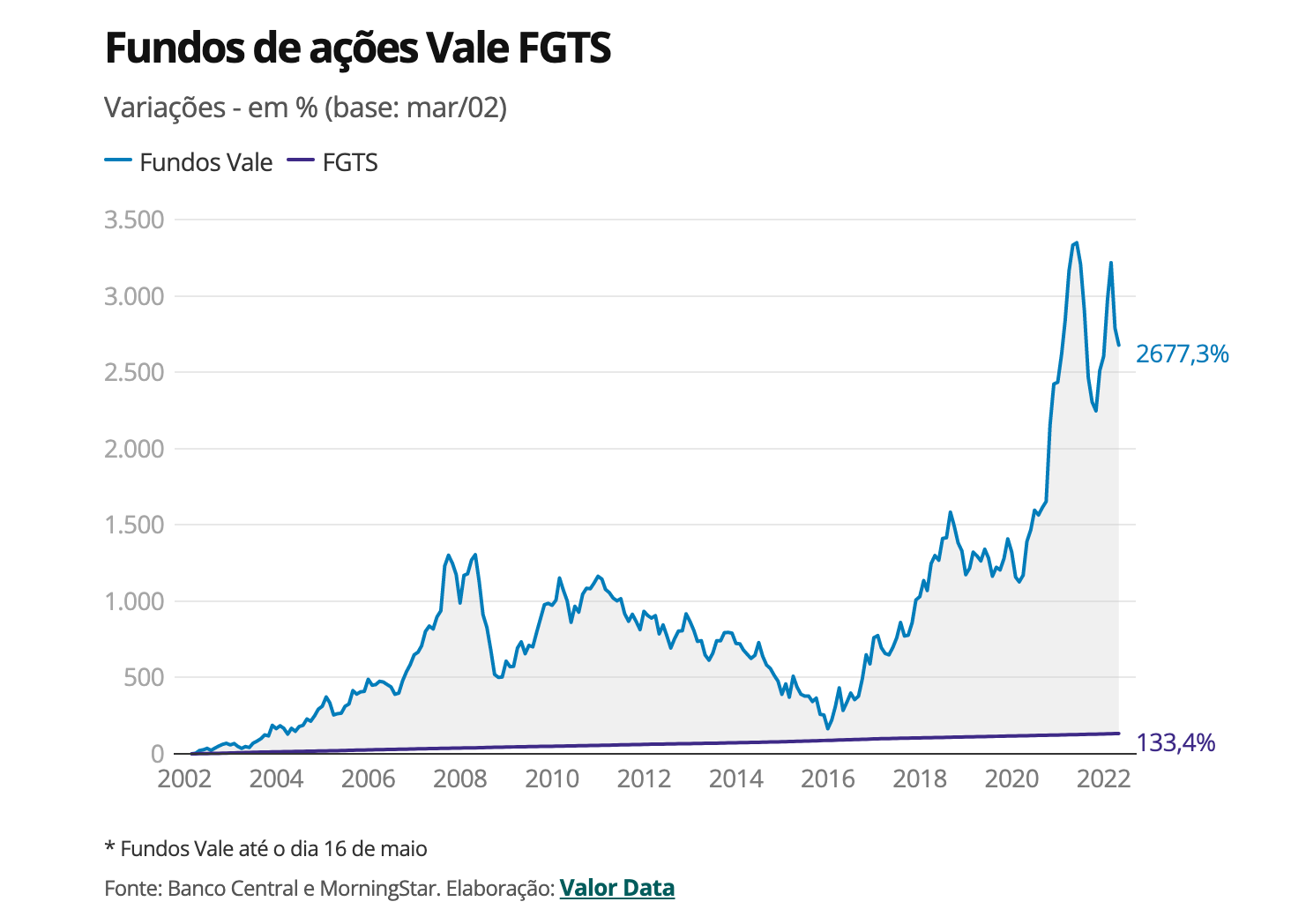 Gráfico apresenta fundos de ações Vale FGTS (2002-2022).