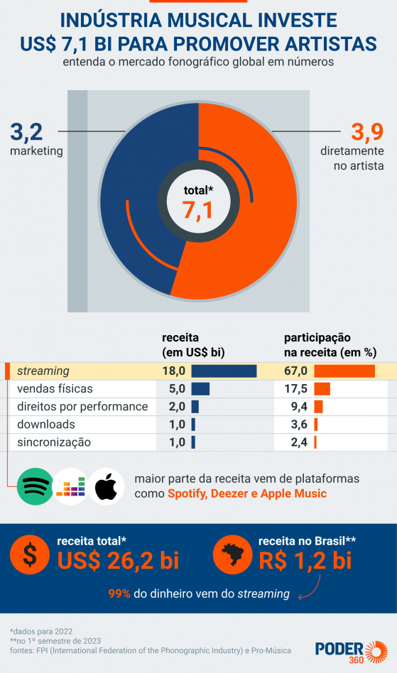 KondZilla diz que Brasil pode se tornar o 3º maior mercado musical