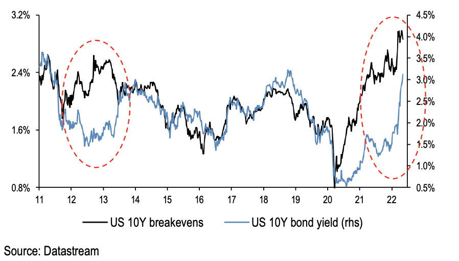 Gap entre breakevens e US10Y - Fonte: JPMorgan