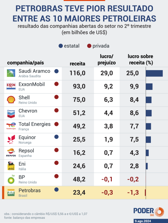 Petrobras teve pior resultado das grandes petroleiras no 2º trimestre