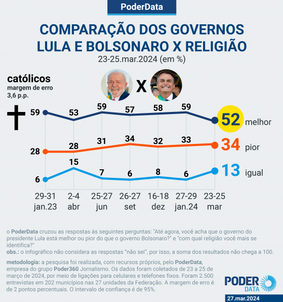 52% dos católicos dizem que Lula é melhor que Bolsonaro