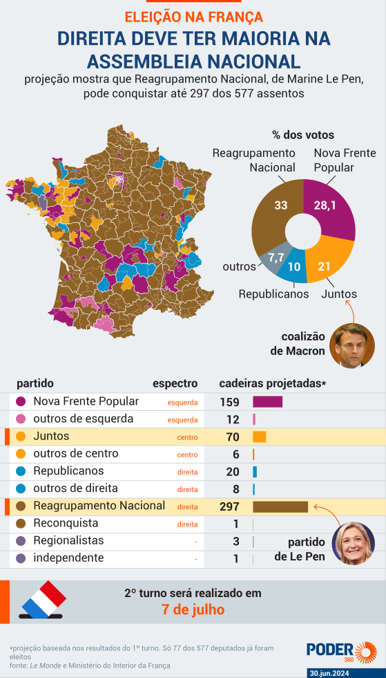 Macron considera aliança com a esquerda para o 2º turno na França