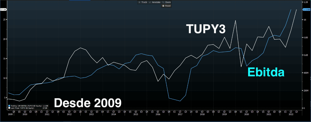 Ebitda TUPY3 desde 2009.