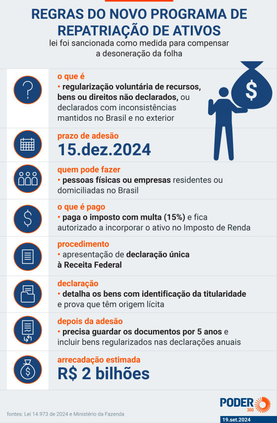 Nova repatriação espera arrecadar R$ 2 bilhões em 2024