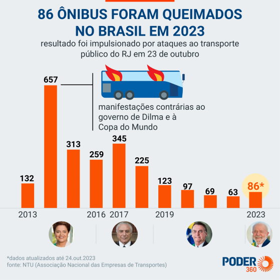 Incêndios a ônibus voltam a crescer no Brasil com ataque no Rio