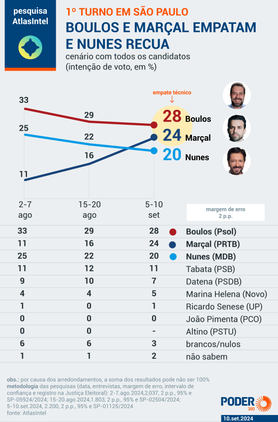 Boulos e Marçal empatam e Nunes recua em SP, diz AtlasIntel