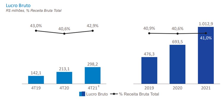 Lucro bruto