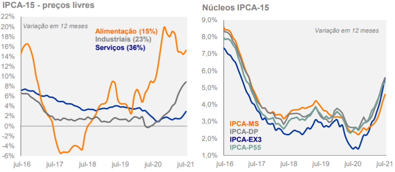 IPCA-15 - Preços livres e núcleos de inflação (Fonte: IBGE e Itaú)