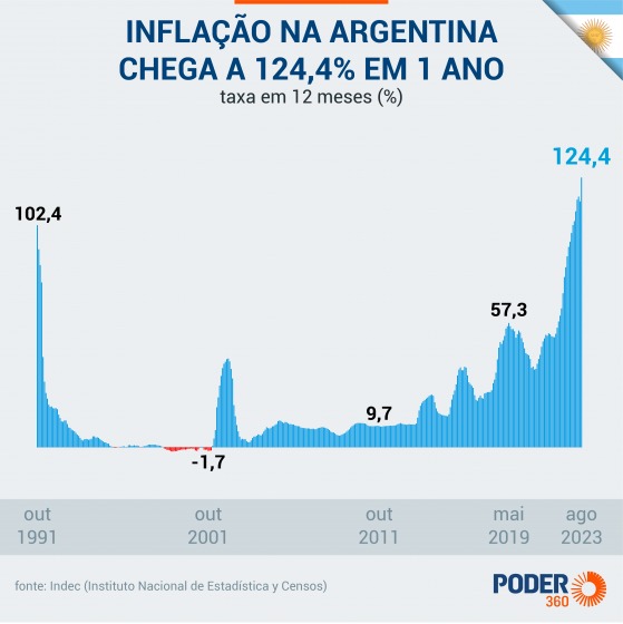 Pobreza atinge mais de 40% da população da Argentina