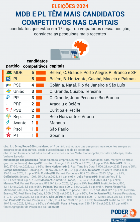 PL tem 5 candidatos competitivos em capitais, e o PT, 1, mostram pesquisas