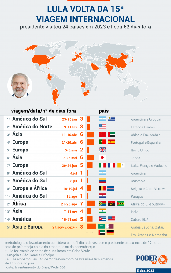 Lula volta ao Brasil e completa 62 dias fora do país em 2023