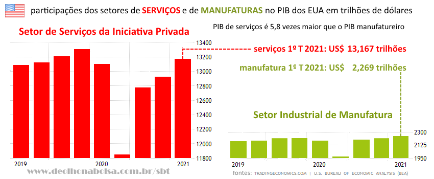 Evolução da participação de serviços e manufaturas no PIB EUA