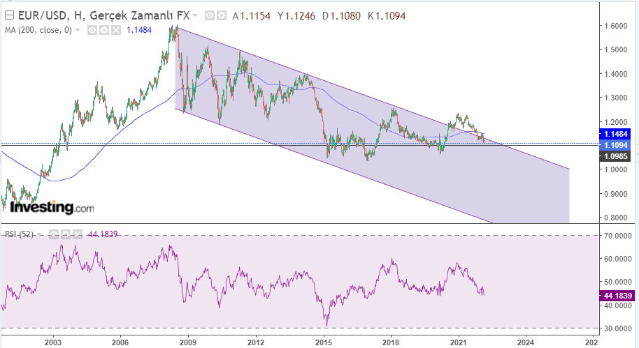 Gráfico Diário Euro/USD