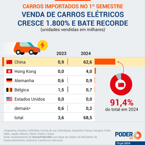China é responsável por 91,4% dos carros elétricos no Brasil