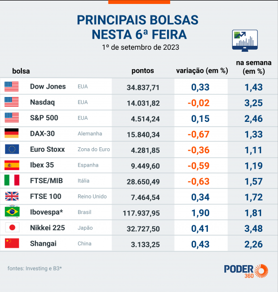 Bolsa fecha em  117.938 pontos e sobe 1,8% na semana