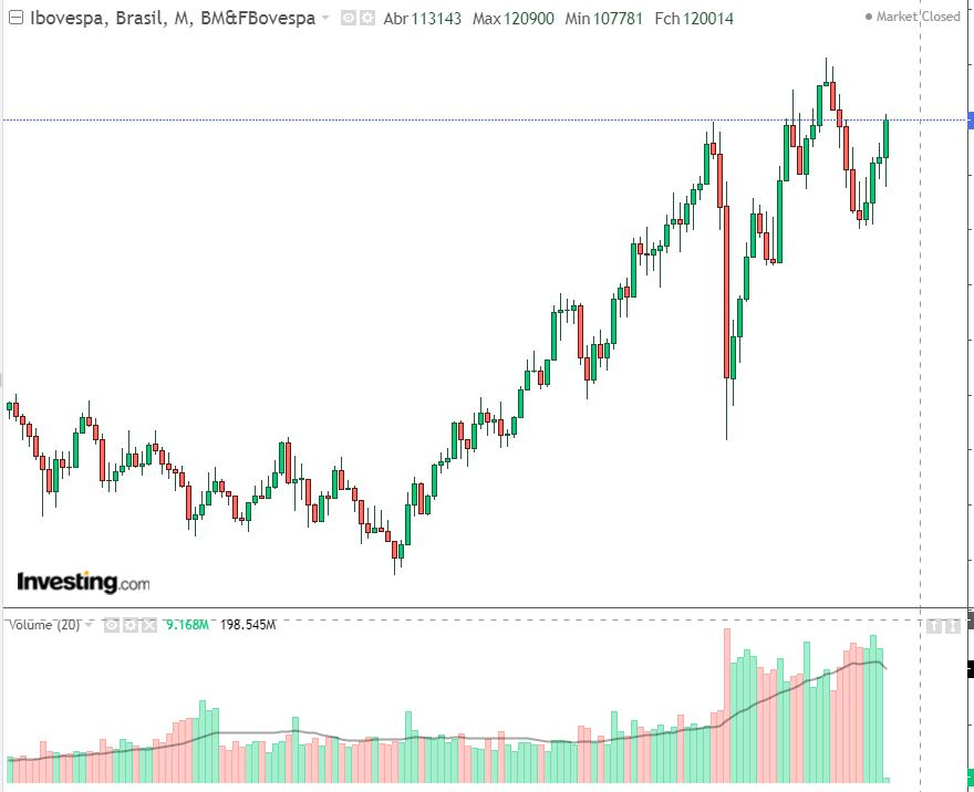 Gráfico Mensal Ibovespa