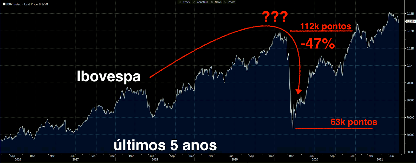 Ibovespa (Fonte: Bloomberg)