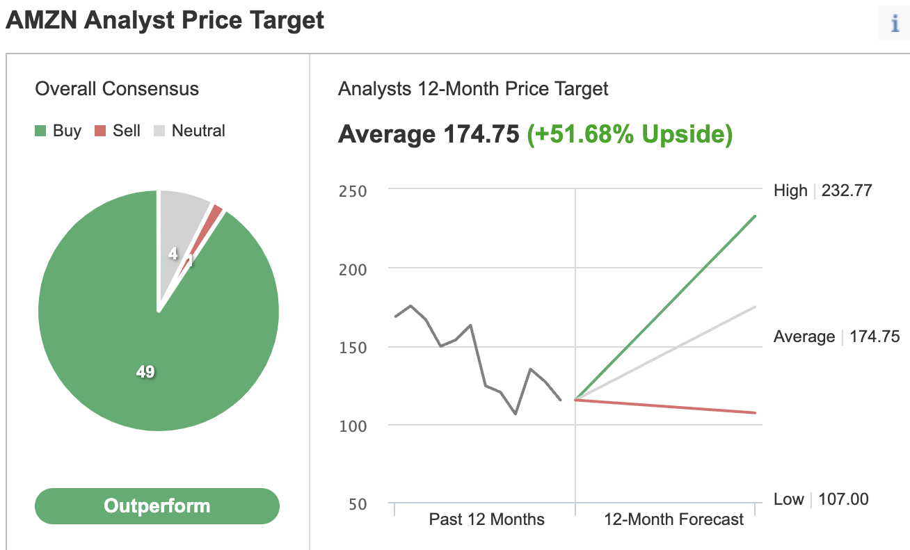 Estimativas de consenso AMZN