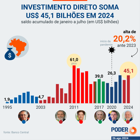 Investimento direto no país sobe 20,2% em 2024, diz BC