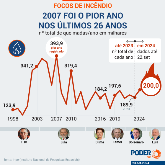 Incêndios no Pantanal e na Amazônia são os piores em quase 20 anos