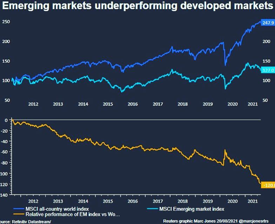Performance de mercados emergentes e desenvolvidos