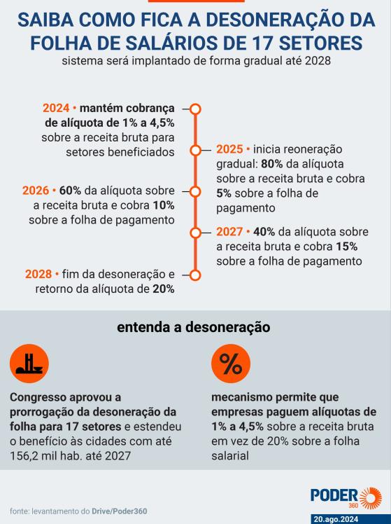 Desoneração da folha custará R$ 55 bilhões de 2024 a 2027