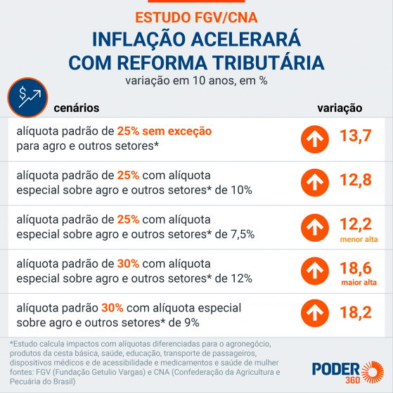 Reforma aumentará inflação e carga tributária, diz estudo