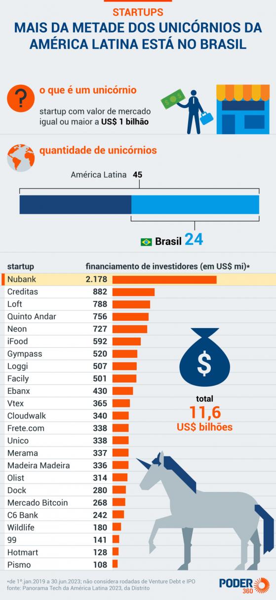 Brasil tem metade das startups unicórnios da América Latina