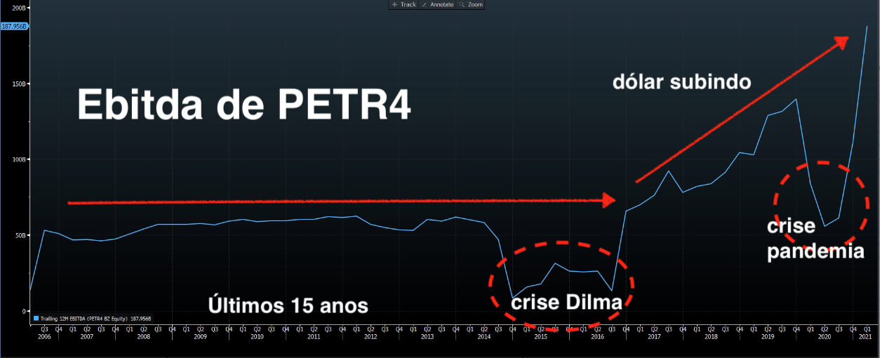 Ebitda de Petrobras (Fonte: Bloomberg)