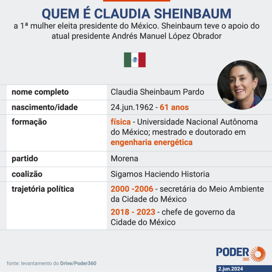 Peso mexicano desvaloriza após vitória de Sheinbaum