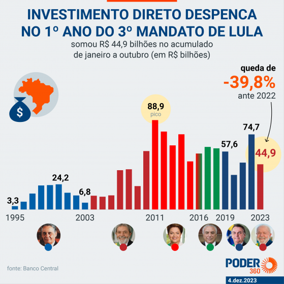 Investimento direto no país cai quase 40% de janeiro a outubro