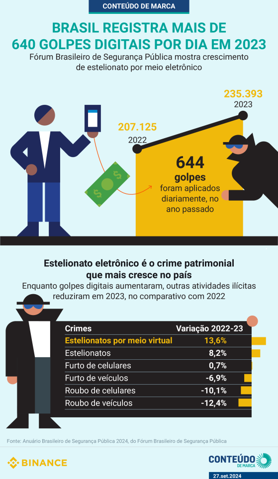 Indústria cripto cria ferramentas para evitar golpes virtuais