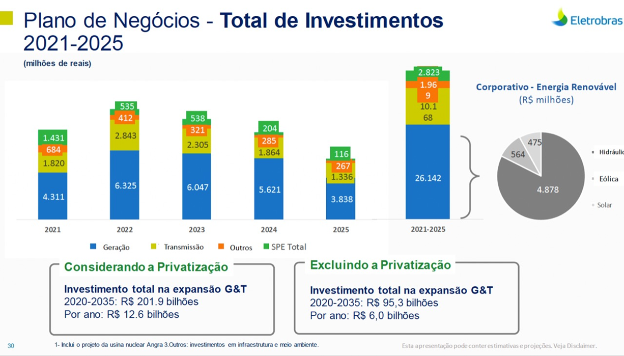 Plano de negócios – Total de investimentos (2021-2025).