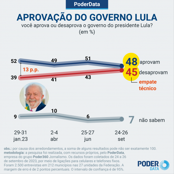 48% aprovam e 45% desaprovam o governo Lula, diz PoderData