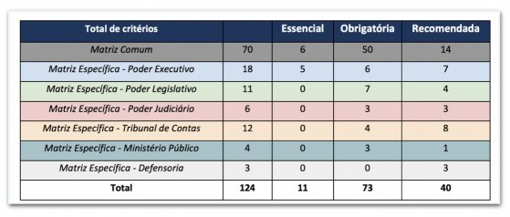 Leia a metodologia da pesquisa sobre transparência em portais públicos