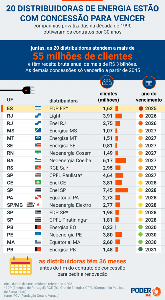 Empresas de energia terão de pagar por novas linhas de distribuição