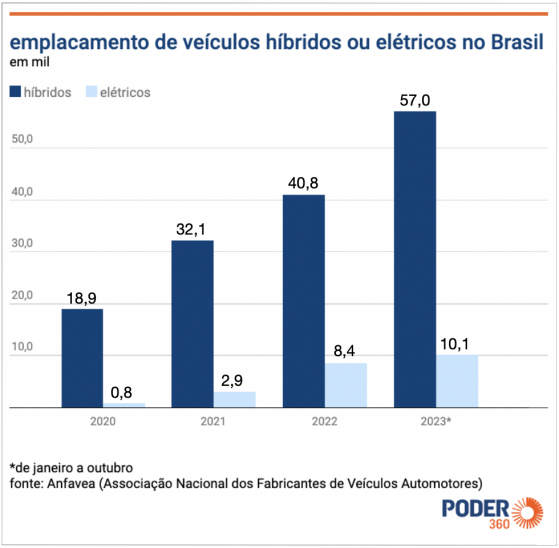 Emplacamento de carros elétricos no Brasil cresceu 20,2% em 2023